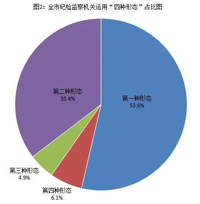 [紀(jì)檢動態(tài)]2021年上半年青島市紀(jì)檢監(jiān)察機(jī)關(guān)監(jiān)督檢查、審查調(diào)查情況 （圖2）.png