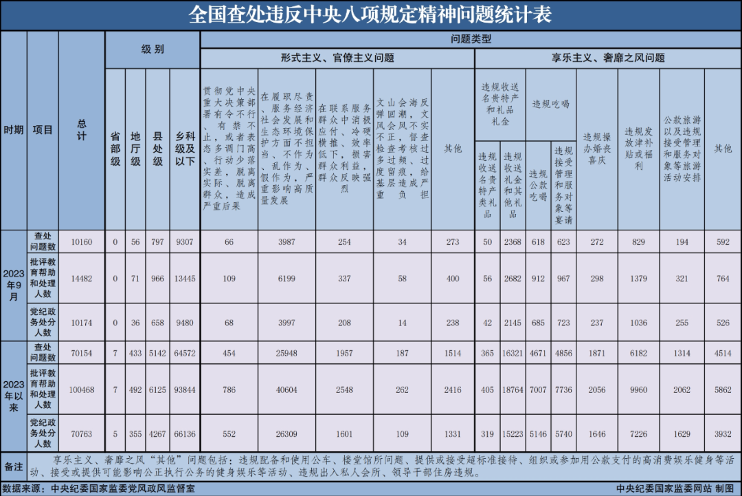 1698976251910861.png 配圖 2023年9月全國查處違反中央八項規(guī)定精神問題10160起.png